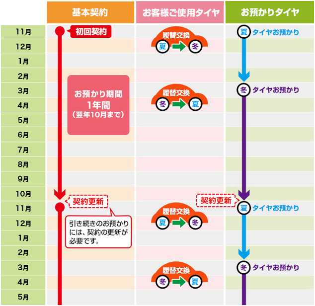 タイヤお預かりサービスの流れ