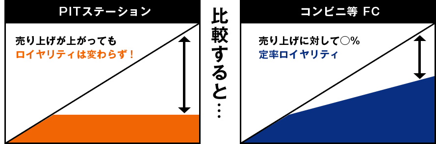 PITステーション コンビニ等 FC 比較すると…